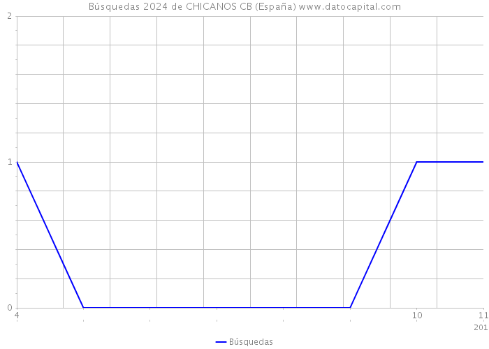 Búsquedas 2024 de CHICANOS CB (España) 
