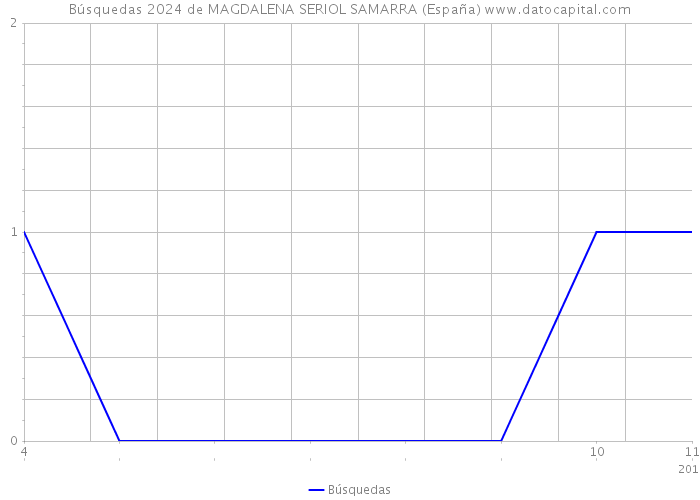 Búsquedas 2024 de MAGDALENA SERIOL SAMARRA (España) 