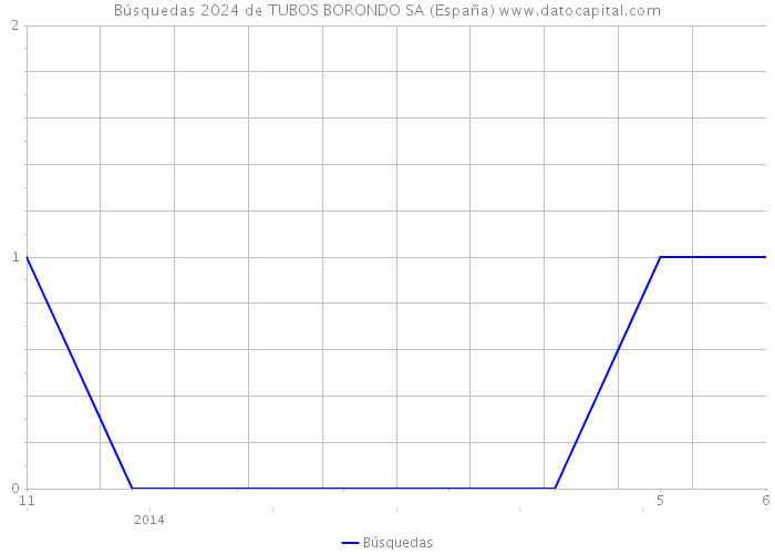 Búsquedas 2024 de TUBOS BORONDO SA (España) 