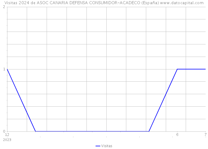 Visitas 2024 de ASOC CANARIA DEFENSA CONSUMIDOR-ACADECO (España) 