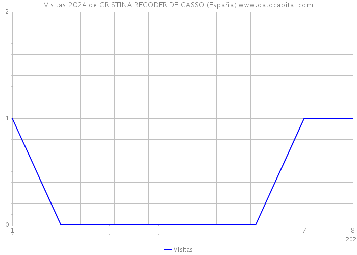 Visitas 2024 de CRISTINA RECODER DE CASSO (España) 