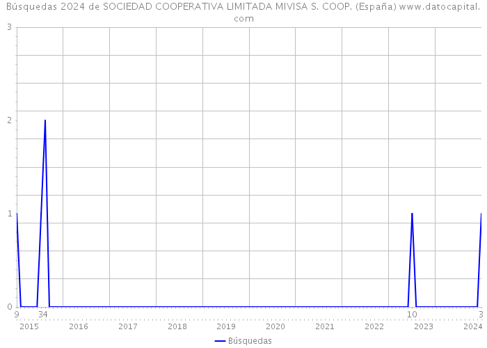 Búsquedas 2024 de SOCIEDAD COOPERATIVA LIMITADA MIVISA S. COOP. (España) 