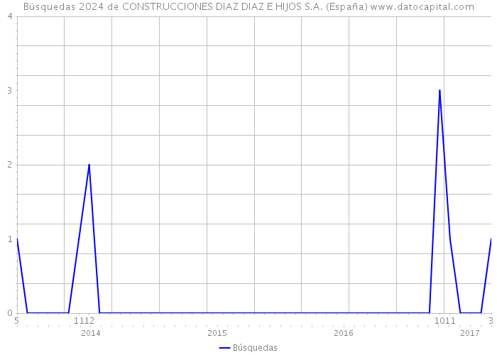 Búsquedas 2024 de CONSTRUCCIONES DIAZ DIAZ E HIJOS S.A. (España) 