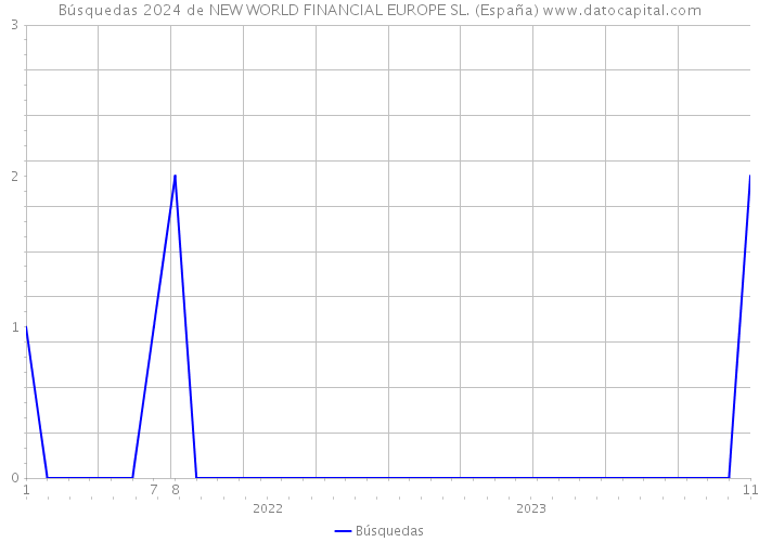 Búsquedas 2024 de NEW WORLD FINANCIAL EUROPE SL. (España) 