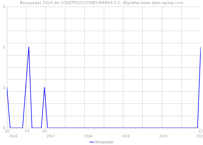Búsquedas 2024 de CONSTRUCCIONES MARINI S.C. (España) 