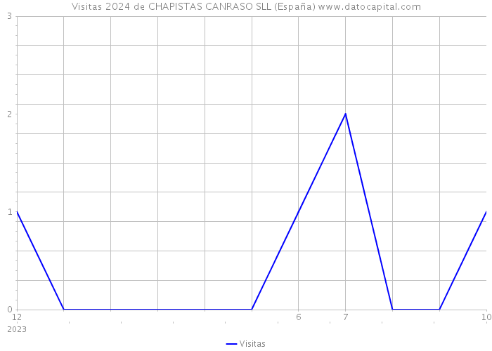 Visitas 2024 de CHAPISTAS CANRASO SLL (España) 
