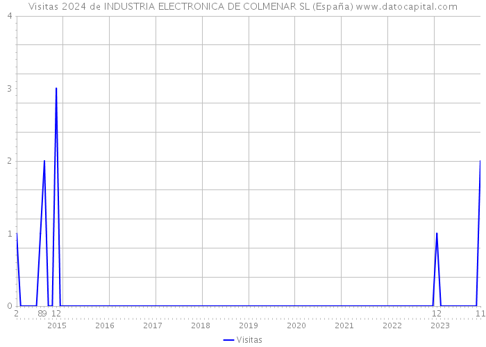 Visitas 2024 de INDUSTRIA ELECTRONICA DE COLMENAR SL (España) 
