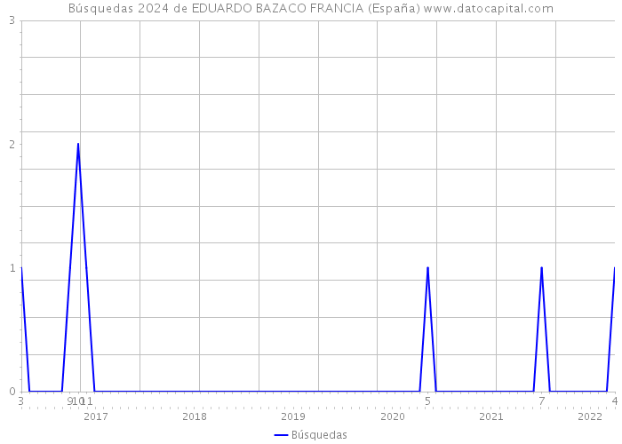 Búsquedas 2024 de EDUARDO BAZACO FRANCIA (España) 