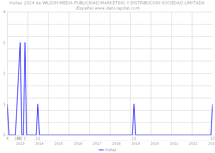 Visitas 2024 de WILSON MEDIA PUBLICIDAD MARKETING Y DISTRIBUCION SOCIEDAD LIMITADA (España) 