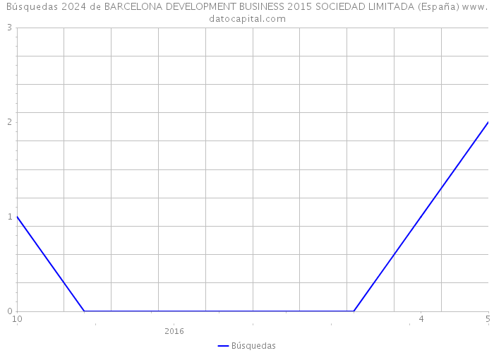Búsquedas 2024 de BARCELONA DEVELOPMENT BUSINESS 2015 SOCIEDAD LIMITADA (España) 