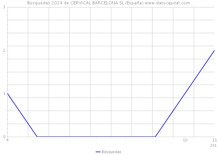 Búsquedas 2024 de CERVICAL BARCELONA SL (España) 