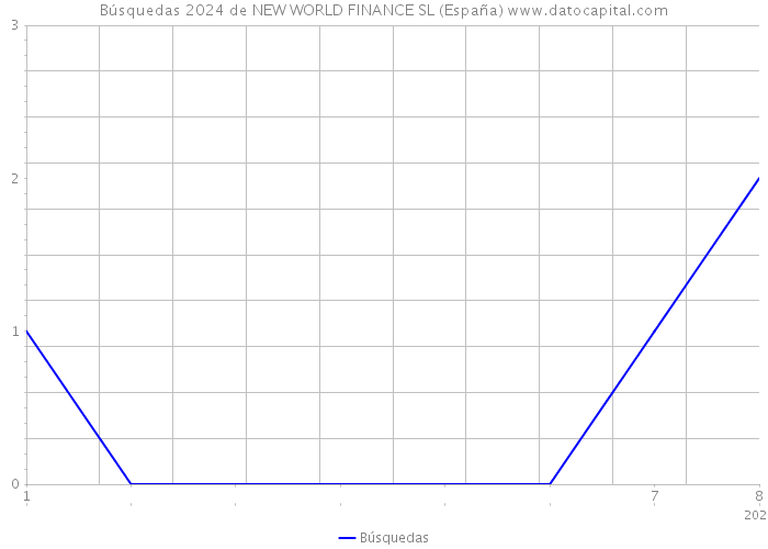 Búsquedas 2024 de NEW WORLD FINANCE SL (España) 