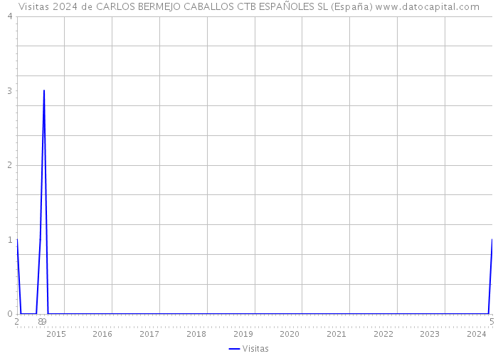 Visitas 2024 de CARLOS BERMEJO CABALLOS CTB ESPAÑOLES SL (España) 