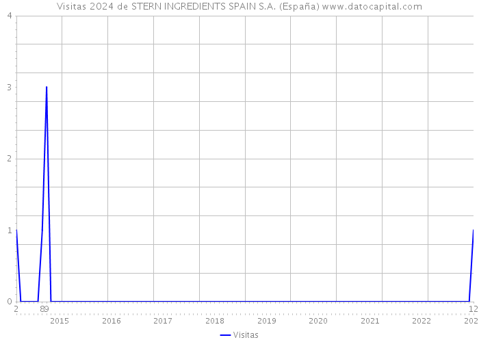 Visitas 2024 de STERN INGREDIENTS SPAIN S.A. (España) 