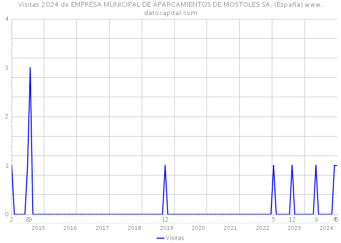 Visitas 2024 de EMPRESA MUNICIPAL DE APARCAMIENTOS DE MOSTOLES SA. (España) 