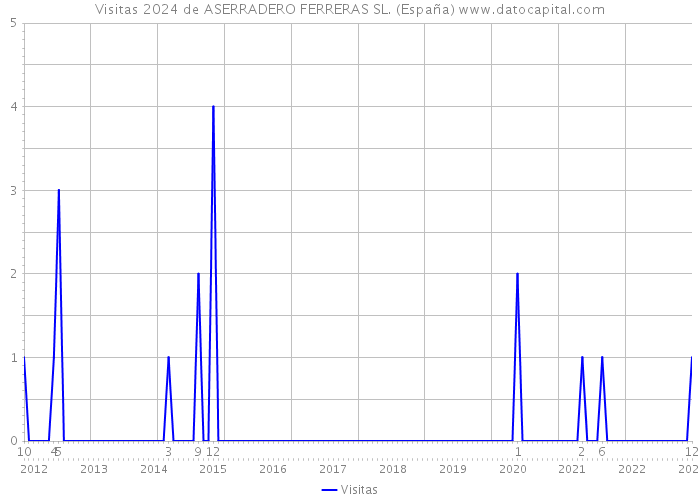 Visitas 2024 de ASERRADERO FERRERAS SL. (España) 