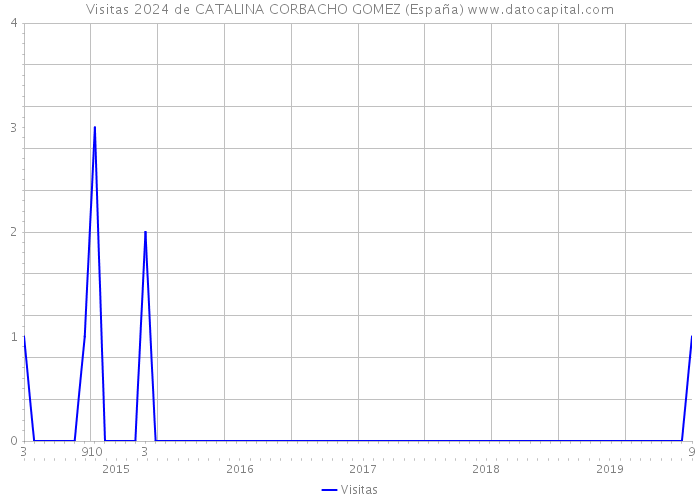 Visitas 2024 de CATALINA CORBACHO GOMEZ (España) 