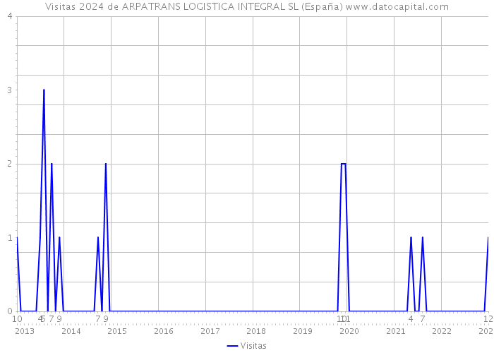 Visitas 2024 de ARPATRANS LOGISTICA INTEGRAL SL (España) 