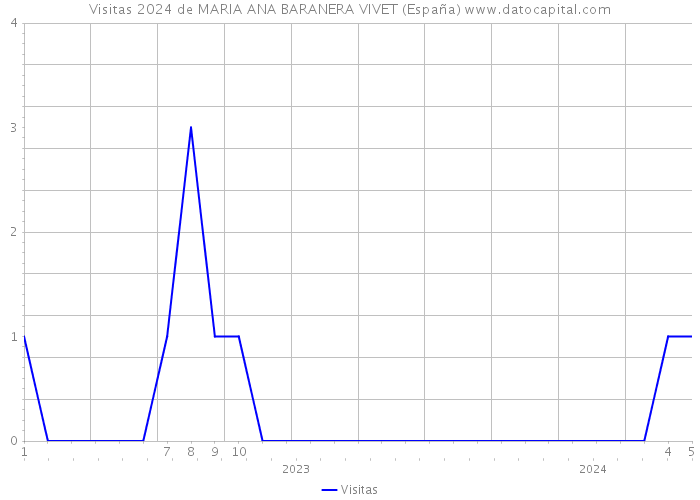 Visitas 2024 de MARIA ANA BARANERA VIVET (España) 
