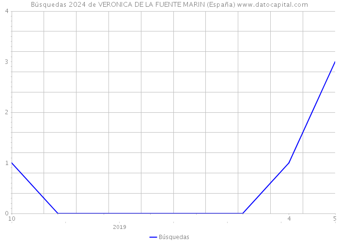 Búsquedas 2024 de VERONICA DE LA FUENTE MARIN (España) 
