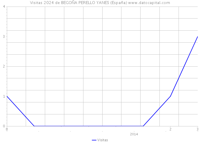 Visitas 2024 de BEGOÑA PERELLO YANES (España) 