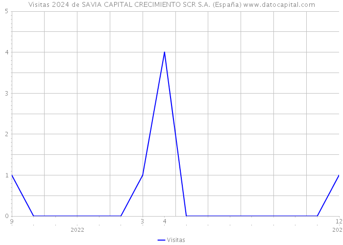 Visitas 2024 de SAVIA CAPITAL CRECIMIENTO SCR S.A. (España) 