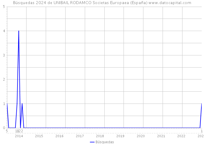 Búsquedas 2024 de UNIBAIL RODAMCO Societas Europaea (España) 