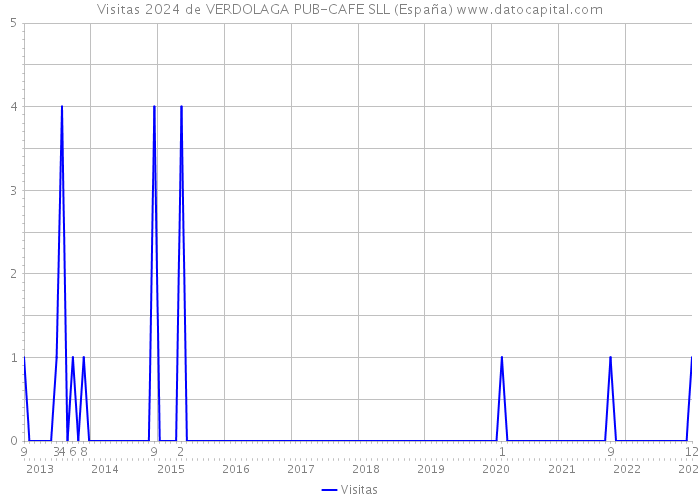 Visitas 2024 de VERDOLAGA PUB-CAFE SLL (España) 