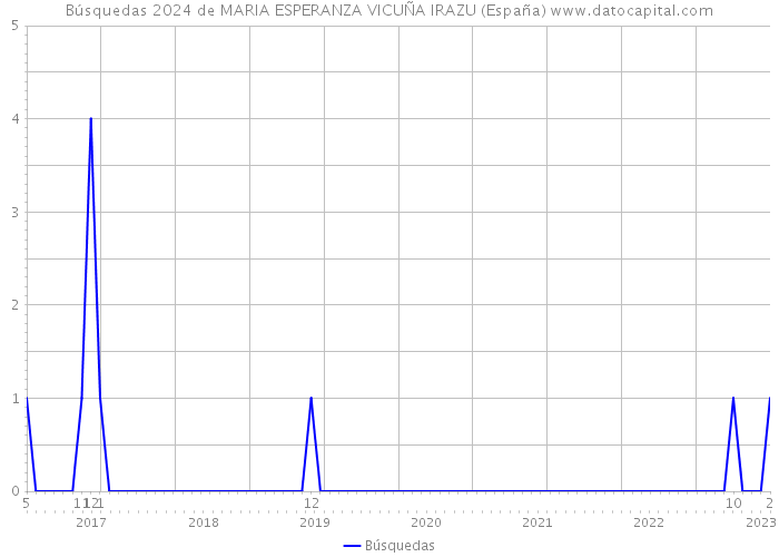 Búsquedas 2024 de MARIA ESPERANZA VICUÑA IRAZU (España) 