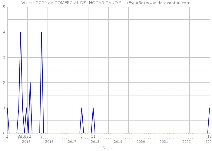 Visitas 2024 de COMERCIAL DEL HOGAR CANO S.L. (España) 