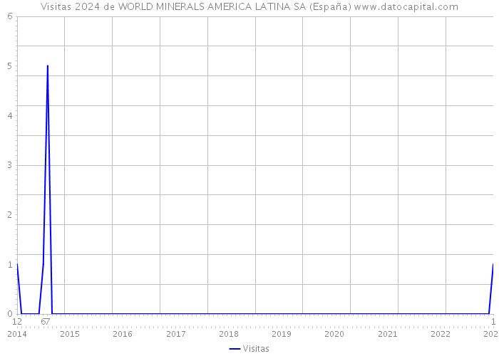 Visitas 2024 de WORLD MINERALS AMERICA LATINA SA (España) 