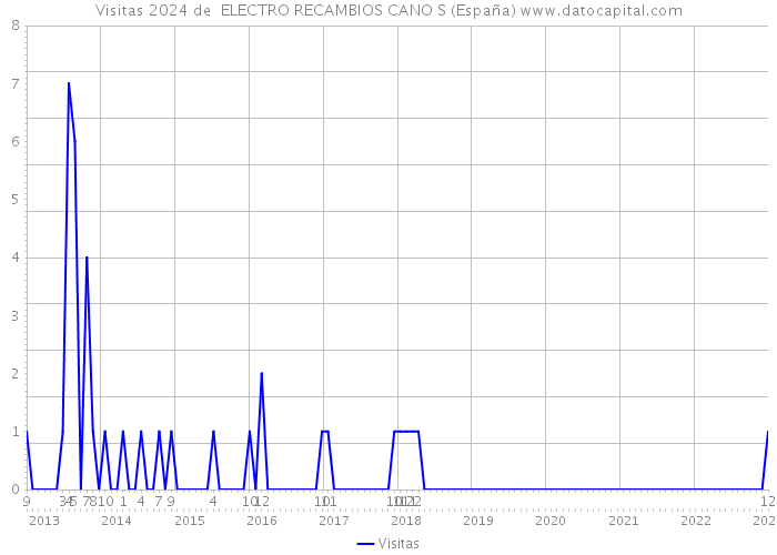Visitas 2024 de ELECTRO RECAMBIOS CANO S (España) 