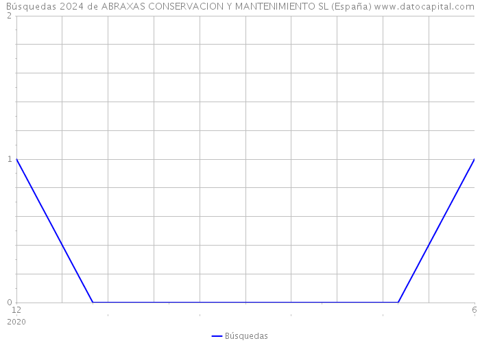 Búsquedas 2024 de ABRAXAS CONSERVACION Y MANTENIMIENTO SL (España) 