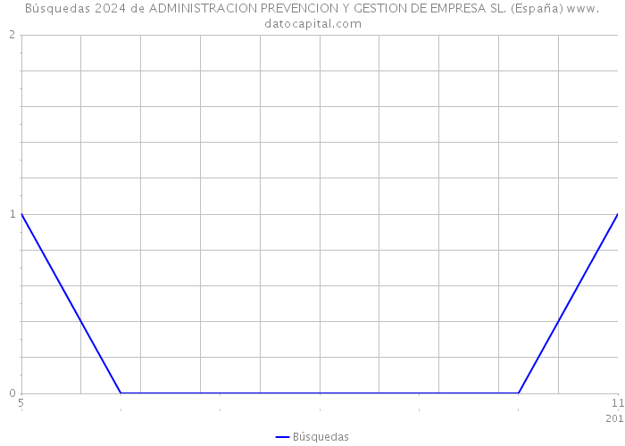 Búsquedas 2024 de ADMINISTRACION PREVENCION Y GESTION DE EMPRESA SL. (España) 