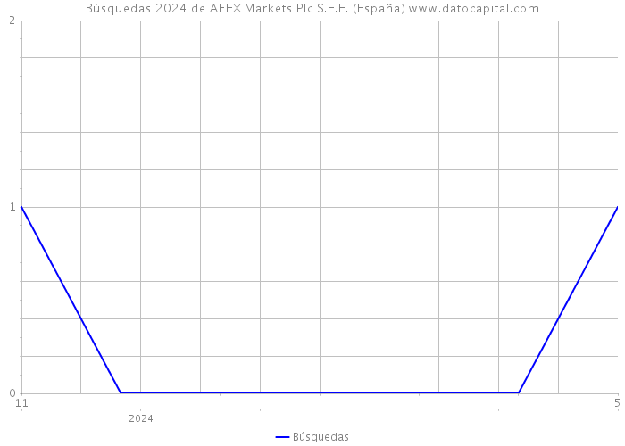 Búsquedas 2024 de AFEX Markets Plc S.E.E. (España) 