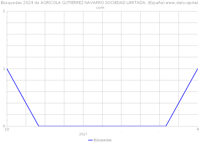 Búsquedas 2024 de AGRICOLA GUTIERREZ NAVARRO SOCIEDAD LIMITADA. (España) 