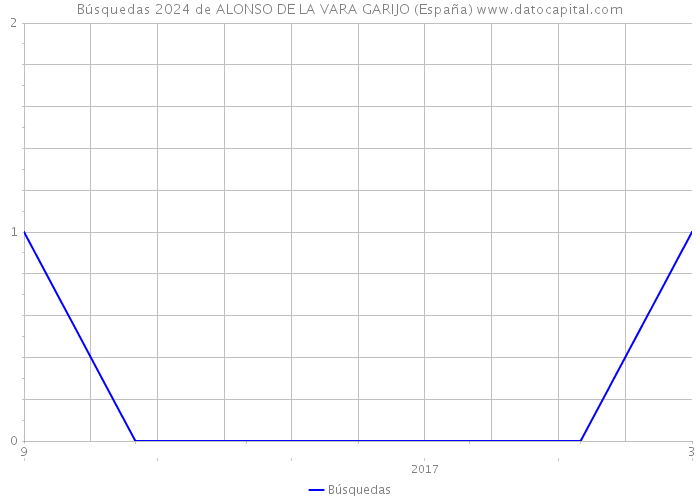 Búsquedas 2024 de ALONSO DE LA VARA GARIJO (España) 