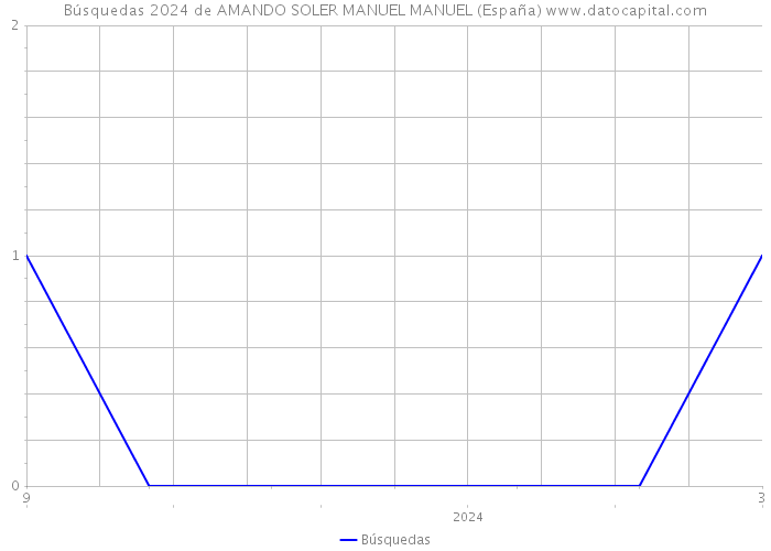 Búsquedas 2024 de AMANDO SOLER MANUEL MANUEL (España) 