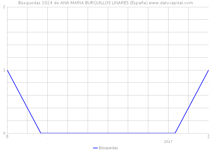 Búsquedas 2024 de ANA MARIA BURGUILLOS LINARES (España) 