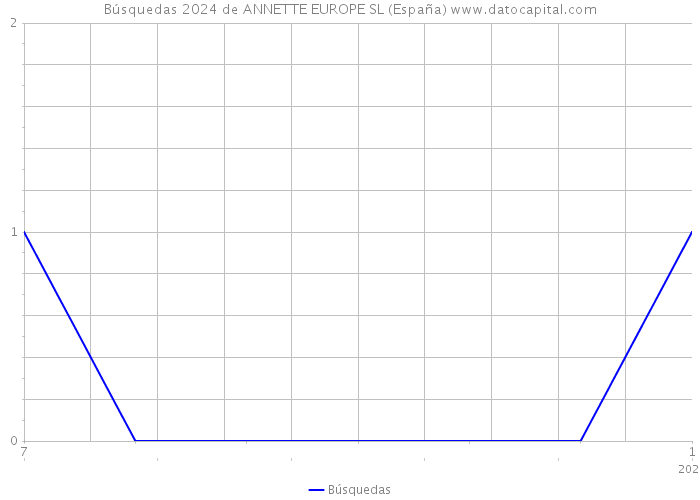 Búsquedas 2024 de ANNETTE EUROPE SL (España) 