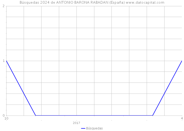 Búsquedas 2024 de ANTONIO BARONA RABADAN (España) 