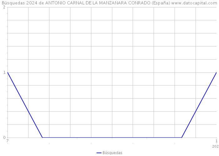 Búsquedas 2024 de ANTONIO CARNAL DE LA MANZANARA CONRADO (España) 