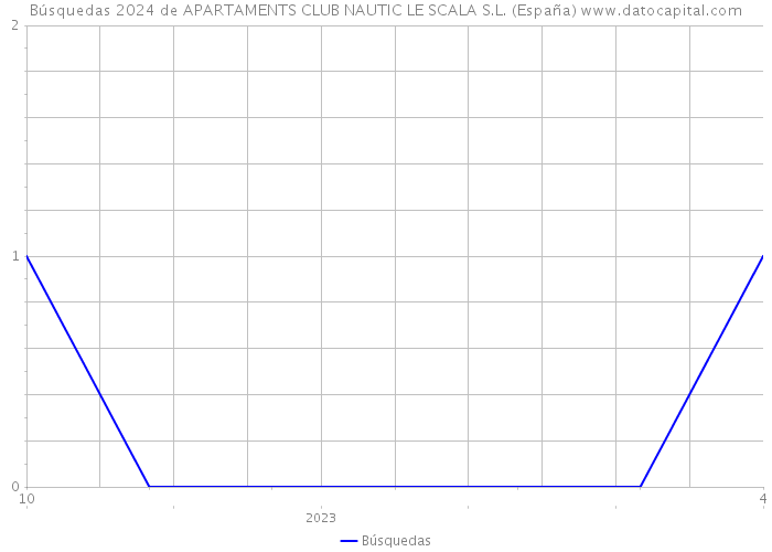 Búsquedas 2024 de APARTAMENTS CLUB NAUTIC LE SCALA S.L. (España) 