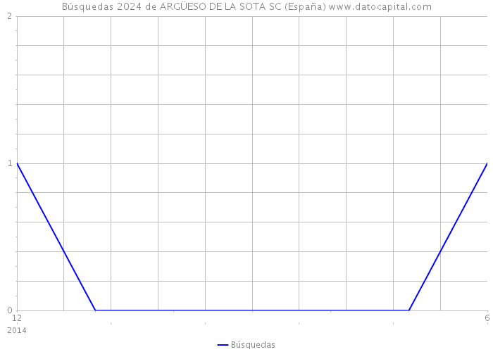 Búsquedas 2024 de ARGÜESO DE LA SOTA SC (España) 