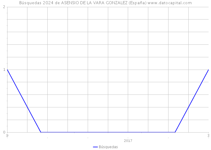 Búsquedas 2024 de ASENSIO DE LA VARA GONZALEZ (España) 