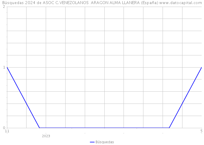 Búsquedas 2024 de ASOC C.VENEZOLANOS ARAGON ALMA LLANERA (España) 
