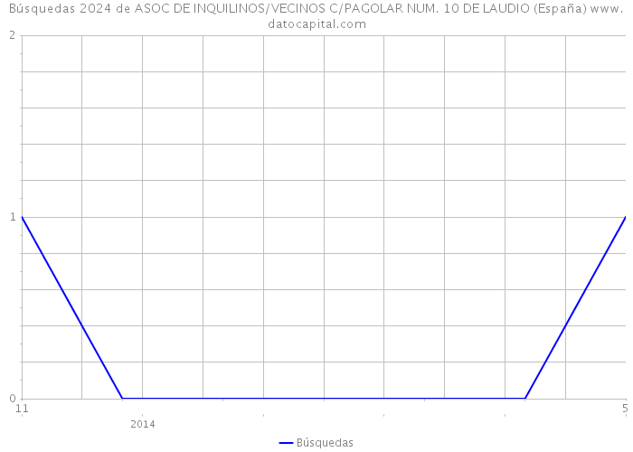 Búsquedas 2024 de ASOC DE INQUILINOS/VECINOS C/PAGOLAR NUM. 10 DE LAUDIO (España) 