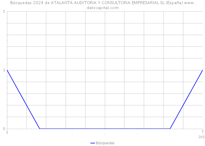 Búsquedas 2024 de ATALANTA AUDITORIA Y CONSULTORIA EMPRESARIAL SL (España) 