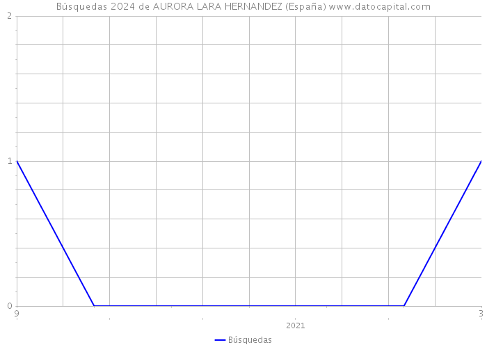 Búsquedas 2024 de AURORA LARA HERNANDEZ (España) 