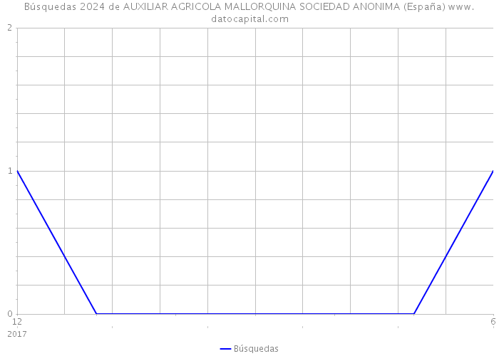 Búsquedas 2024 de AUXILIAR AGRICOLA MALLORQUINA SOCIEDAD ANONIMA (España) 
